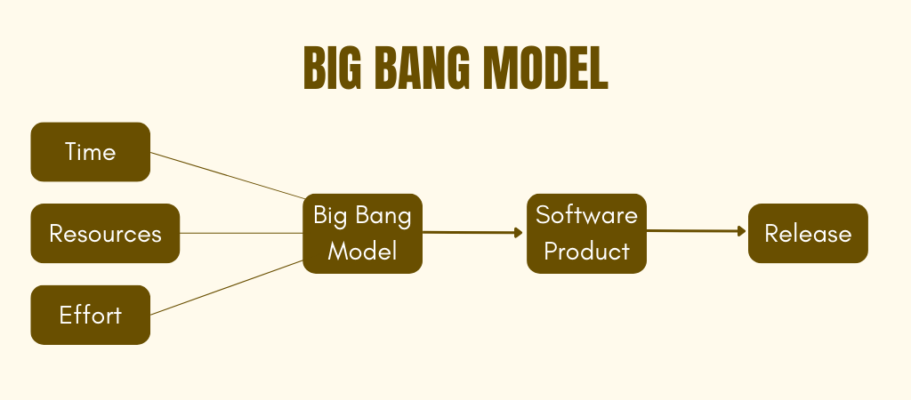 Big Bang Model: Software Development Lifecycle